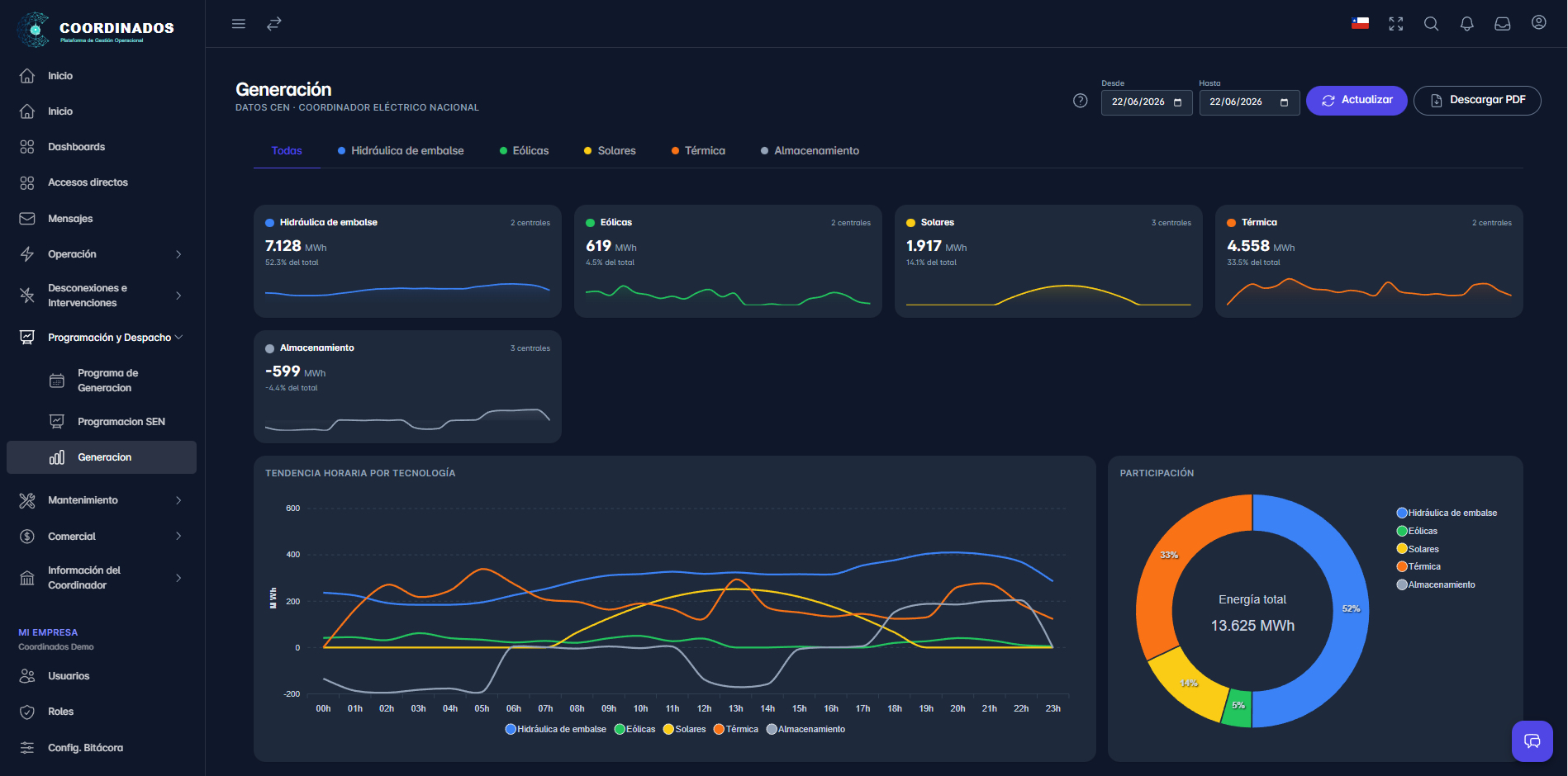 Dashboard operacional de Coordinados en tiempo real