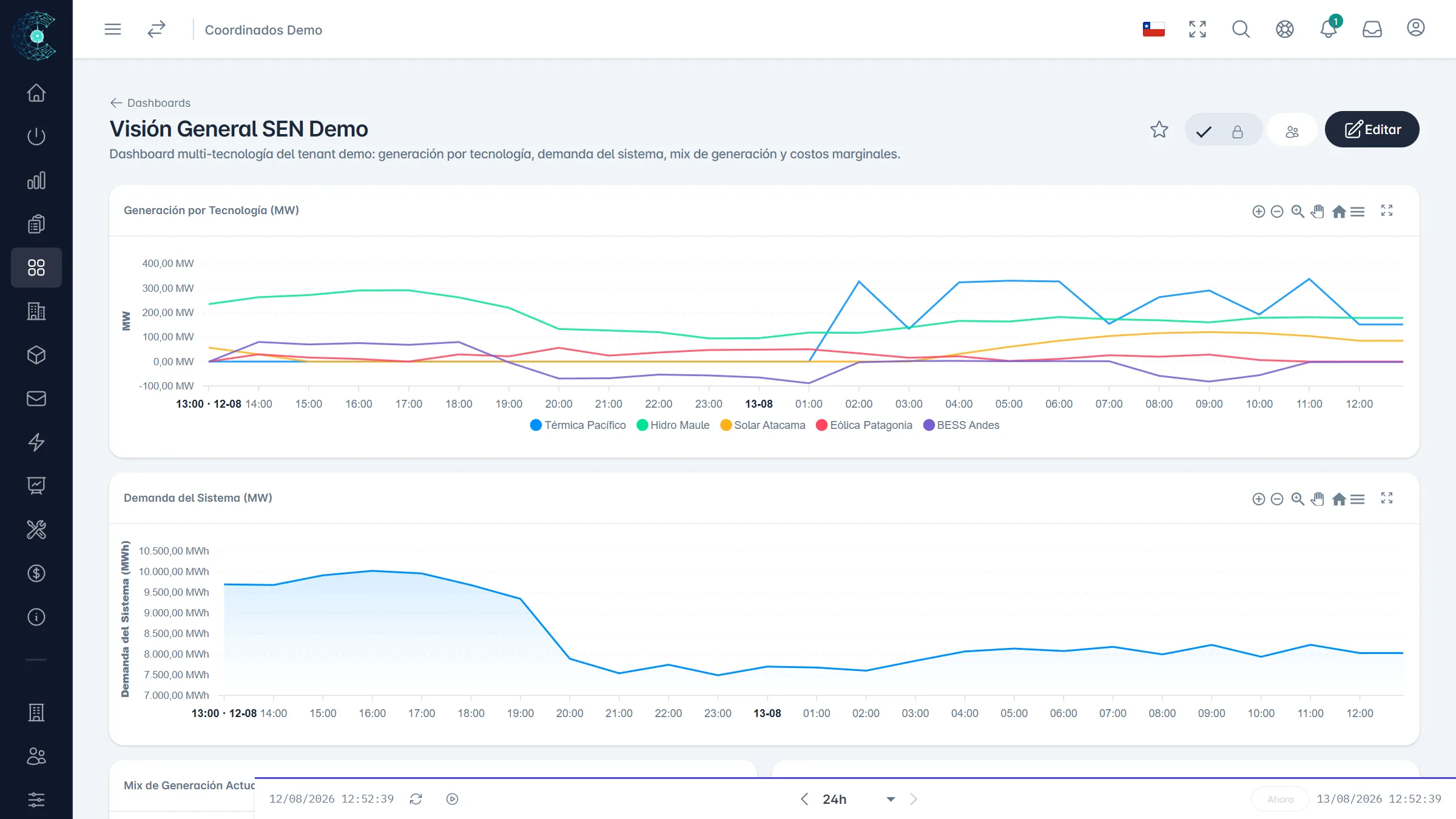 Dashboard operacional de Coordinados en tiempo real